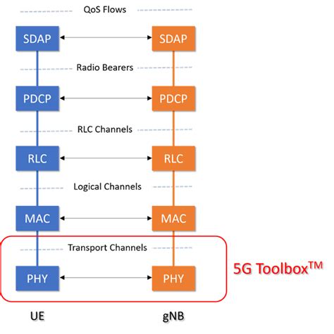 SDAP functionality is to <b>map</b> QoS flow to and from DRB at the. . Layer mapping in 5g nr
